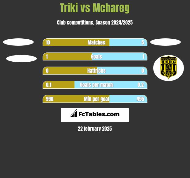 Triki vs Mchareg h2h player stats