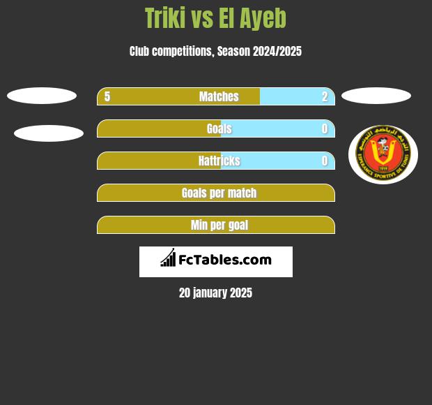 Triki vs El Ayeb h2h player stats