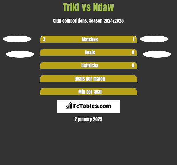 Triki vs Ndaw h2h player stats