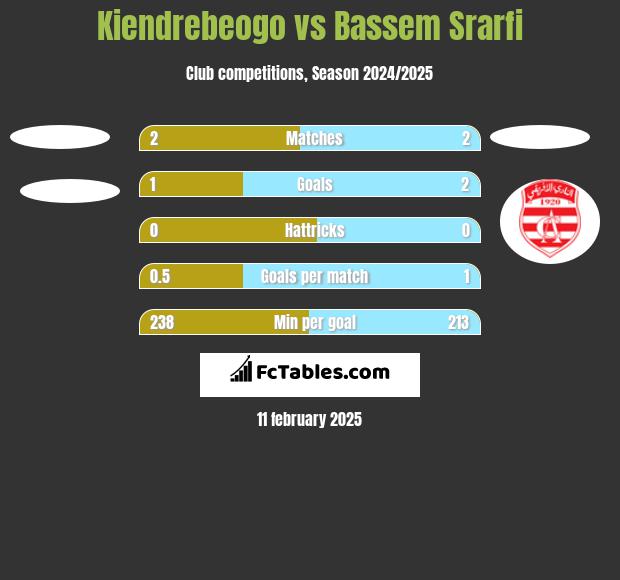 Kiendrebeogo vs Bassem Srarfi h2h player stats