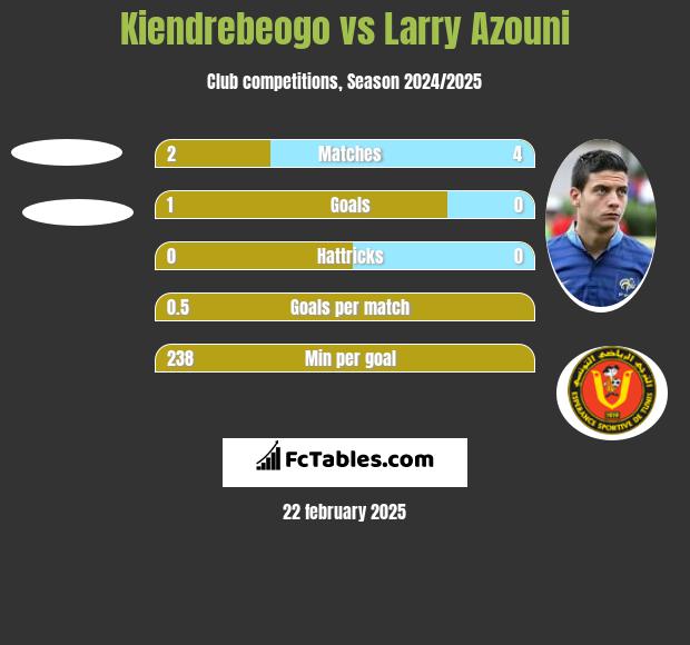 Kiendrebeogo vs Larry Azouni h2h player stats