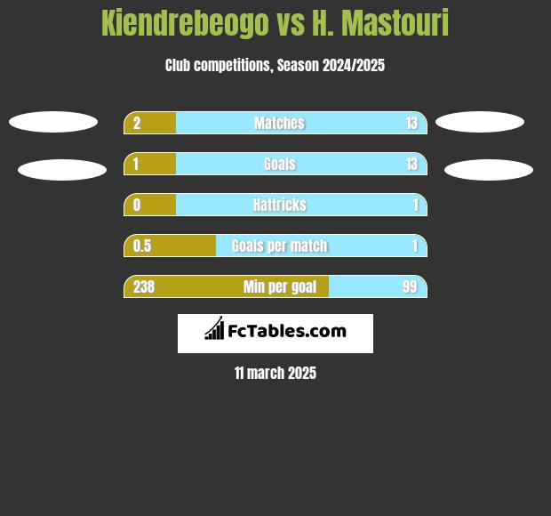 Kiendrebeogo vs H. Mastouri h2h player stats