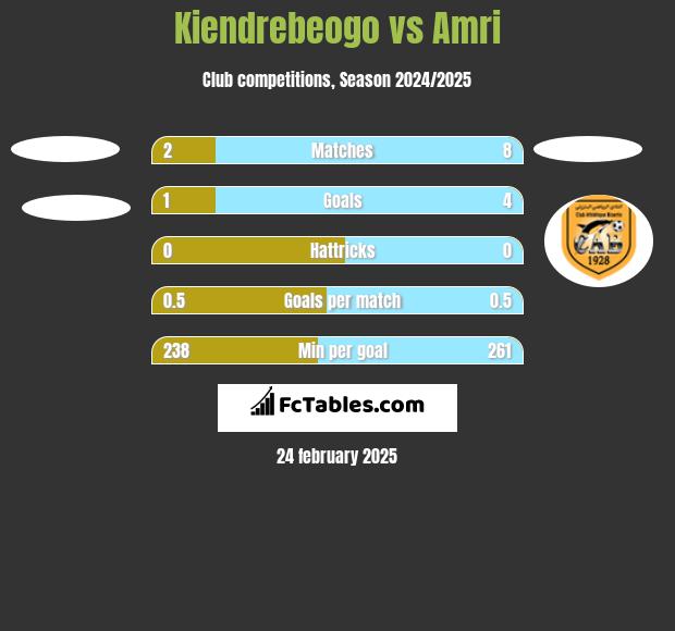 Kiendrebeogo vs Amri h2h player stats