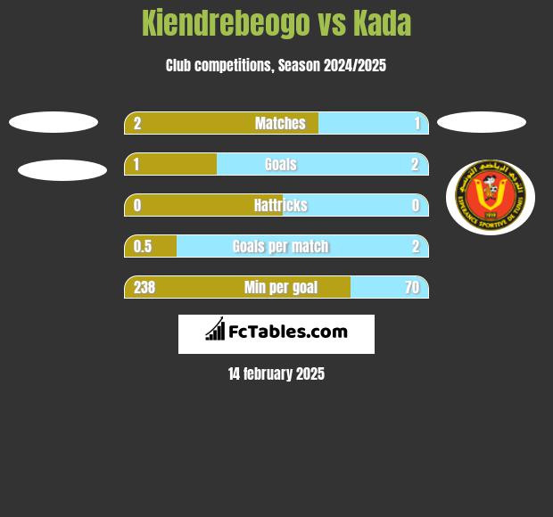 Kiendrebeogo vs Kada h2h player stats