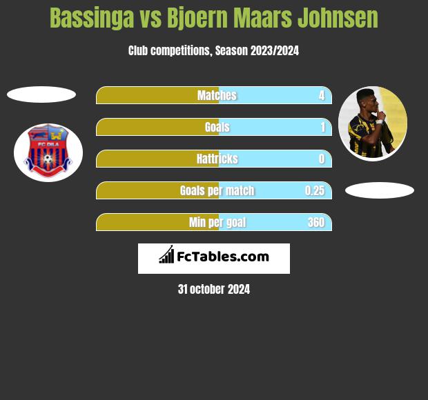 Bassinga vs Bjoern Maars Johnsen h2h player stats