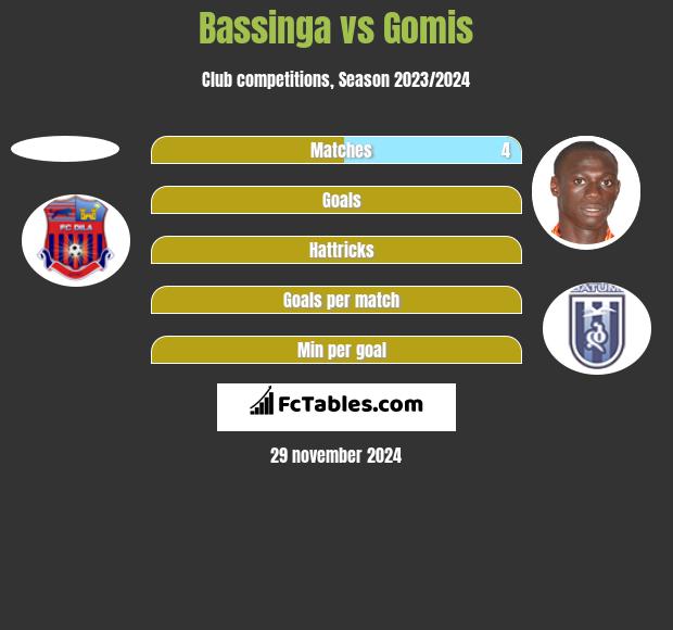 Bassinga vs Gomis h2h player stats