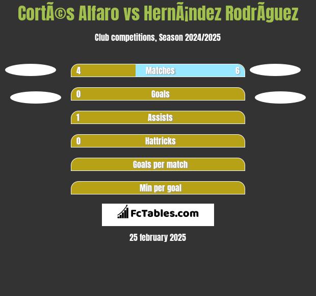 CortÃ©s Alfaro vs HernÃ¡ndez RodrÃ­guez h2h player stats