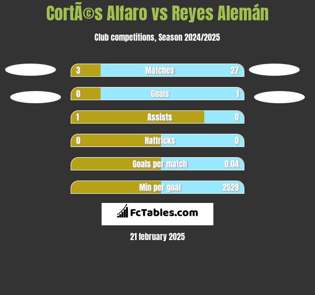 CortÃ©s Alfaro vs Reyes Alemán h2h player stats