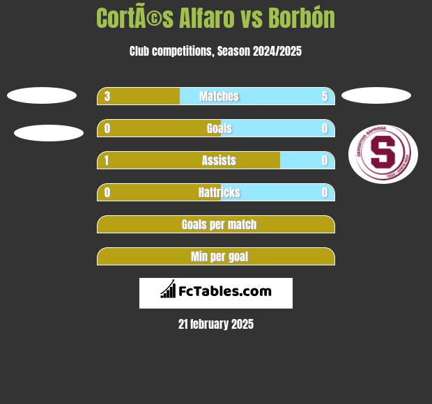 CortÃ©s Alfaro vs Borbón h2h player stats