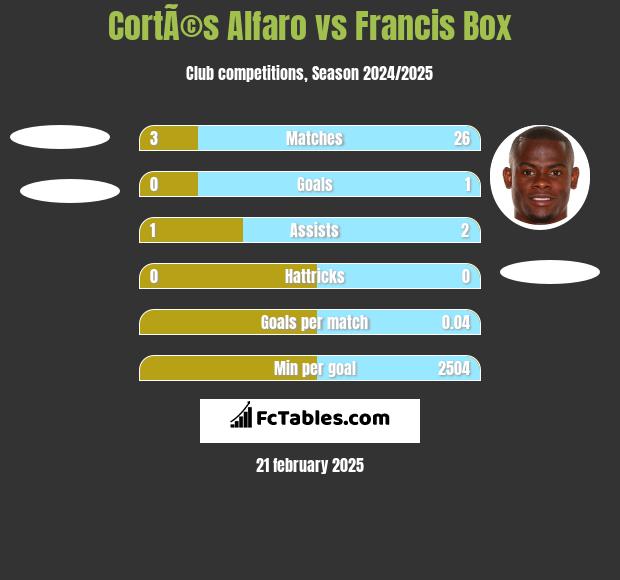 CortÃ©s Alfaro vs Francis Box h2h player stats