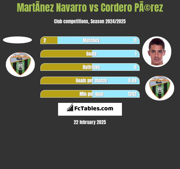 MartÃ­nez Navarro vs Cordero PÃ©rez h2h player stats