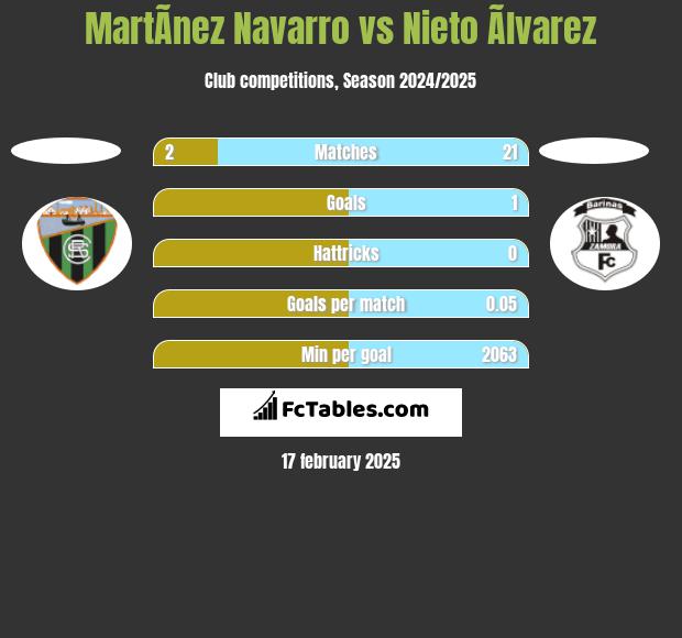 MartÃ­nez Navarro vs Nieto Ãlvarez h2h player stats