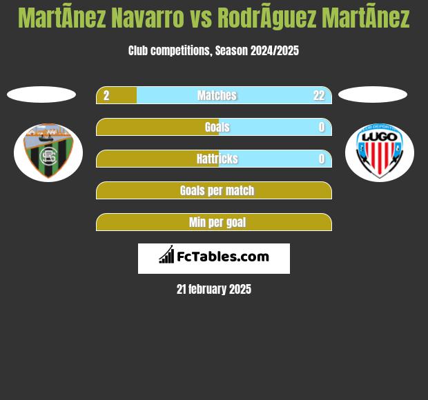 MartÃ­nez Navarro vs RodrÃ­guez MartÃ­nez h2h player stats