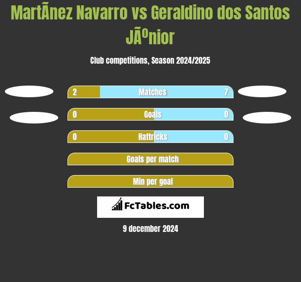 MartÃ­nez Navarro vs Geraldino dos Santos JÃºnior h2h player stats