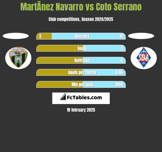 MartÃ­nez Navarro vs Coto Serrano h2h player stats