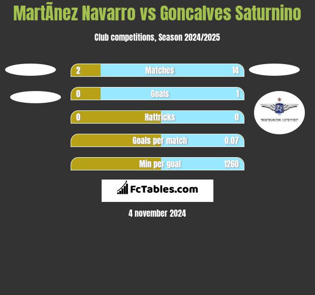 MartÃ­nez Navarro vs Goncalves Saturnino h2h player stats