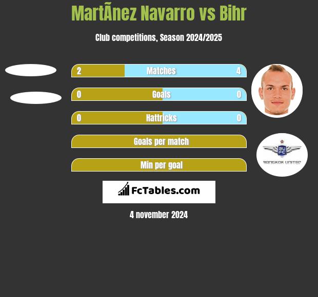 MartÃ­nez Navarro vs Bihr h2h player stats