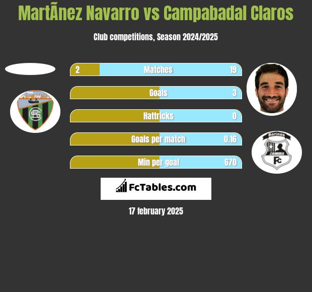 MartÃ­nez Navarro vs Campabadal Claros h2h player stats