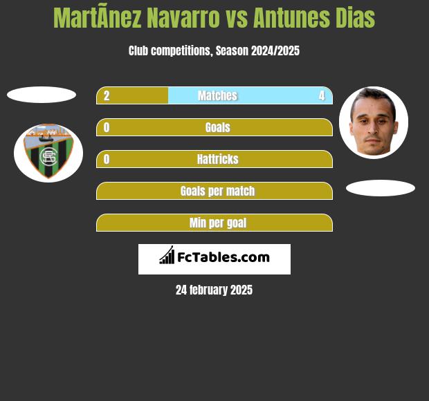 MartÃ­nez Navarro vs Antunes Dias h2h player stats