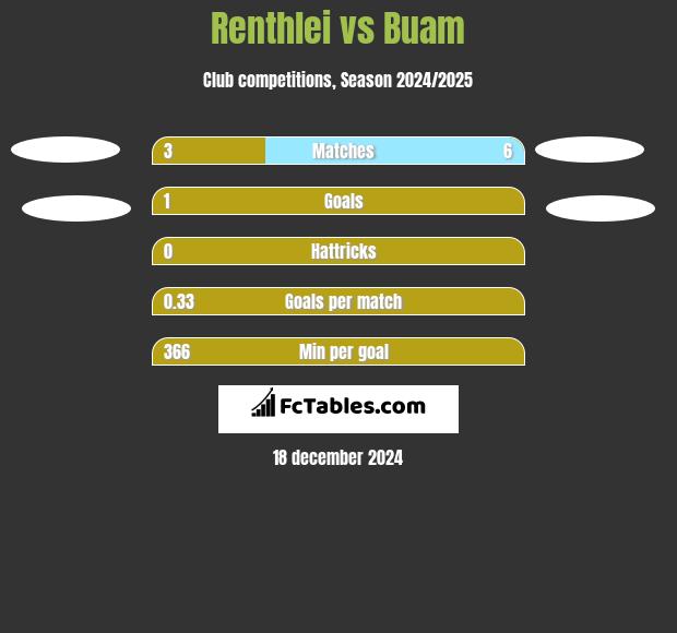 Renthlei vs Buam h2h player stats