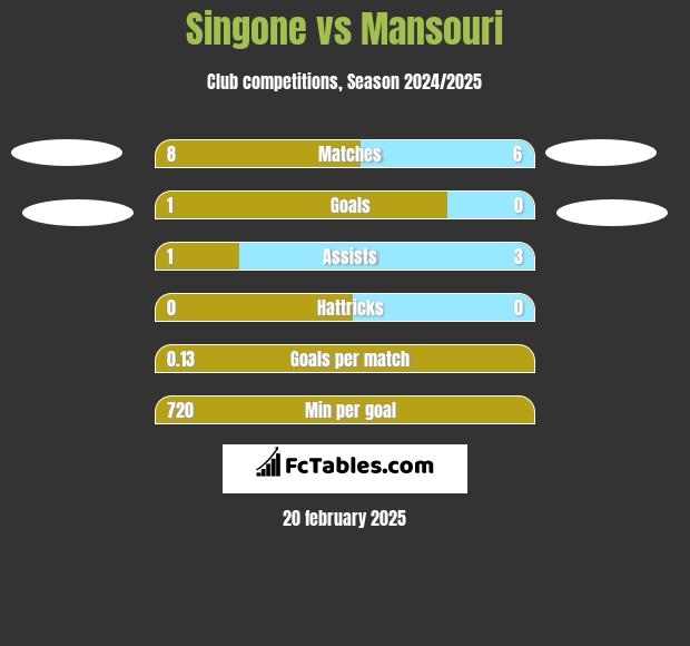 Singone vs Mansouri h2h player stats