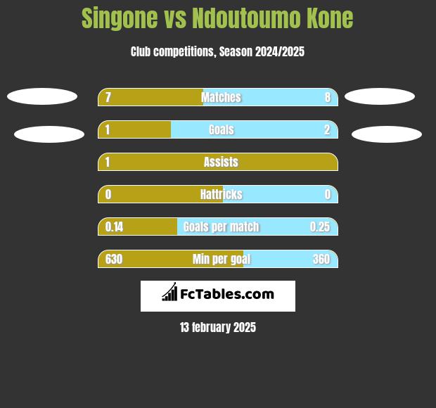 Singone vs Ndoutoumo Kone h2h player stats