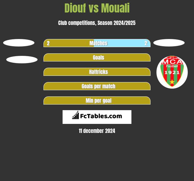 Diouf vs Mouali h2h player stats