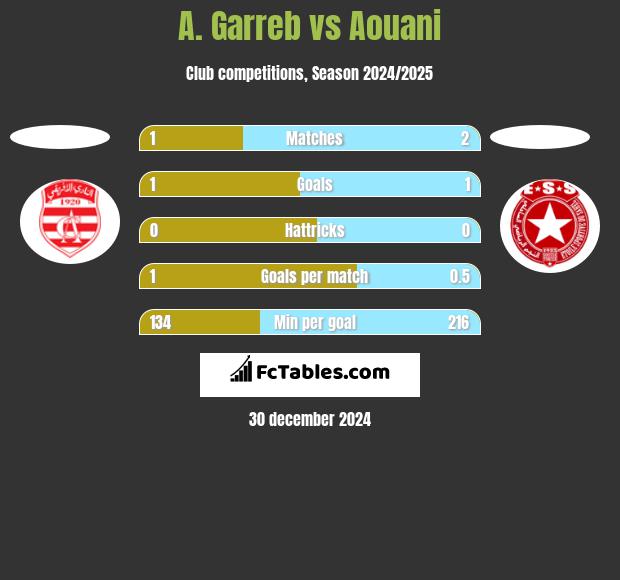 A. Garreb vs Aouani h2h player stats