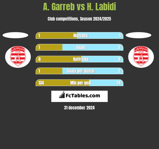 A. Garreb vs H. Labidi h2h player stats