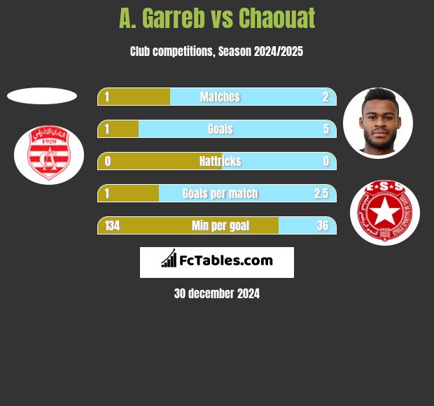 A. Garreb vs Chaouat h2h player stats