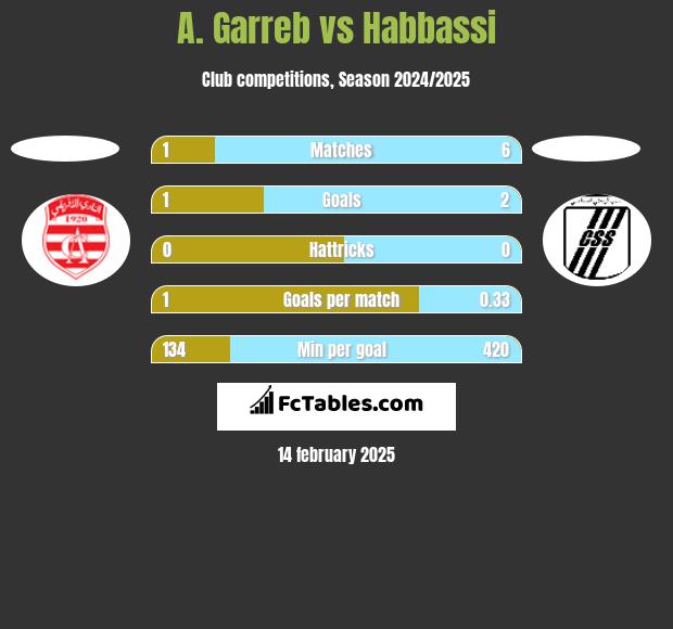 A. Garreb vs Habbassi h2h player stats