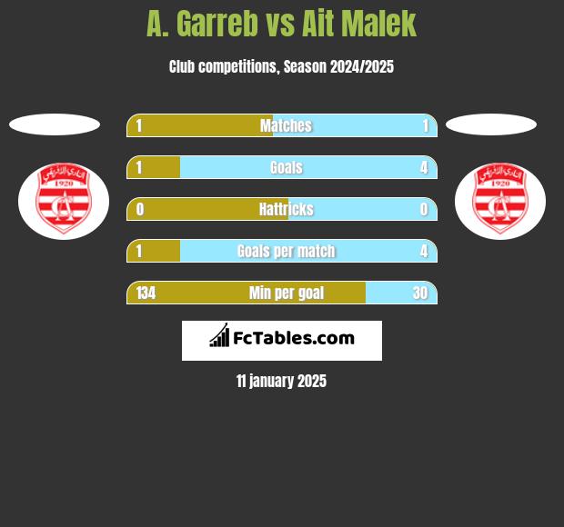 A. Garreb vs Ait Malek h2h player stats