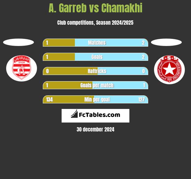 A. Garreb vs Chamakhi h2h player stats