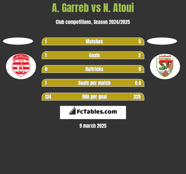 A. Garreb vs N. Atoui h2h player stats