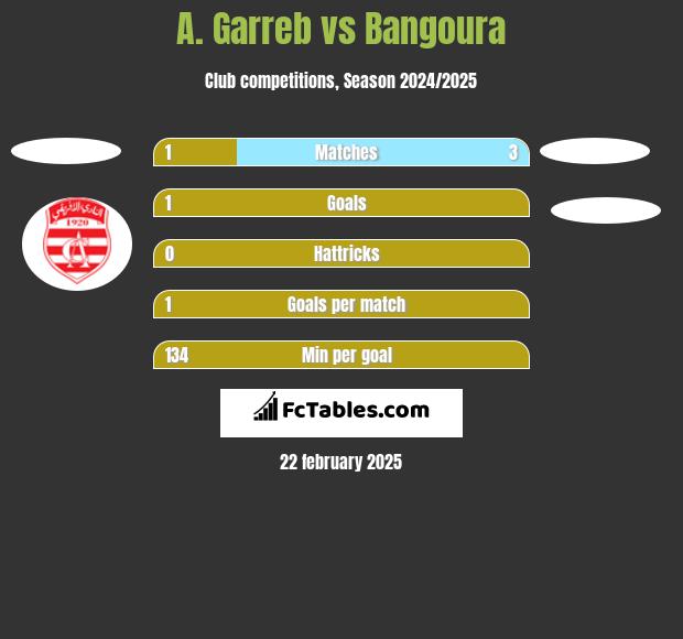 A. Garreb vs Bangoura h2h player stats