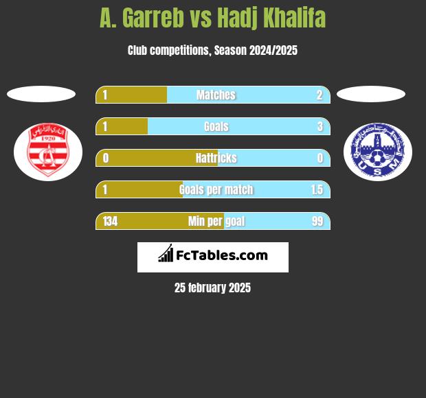 A. Garreb vs Hadj Khalifa h2h player stats