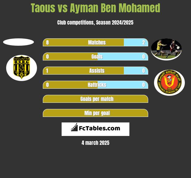 Taous vs Ayman Ben Mohamed h2h player stats