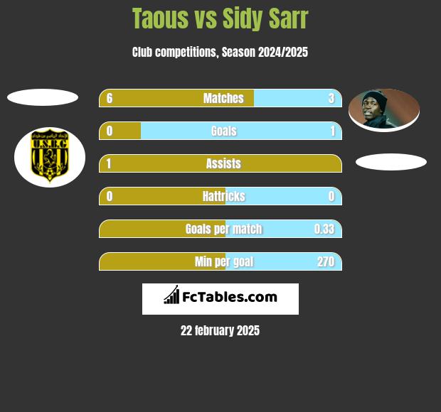 Taous vs Sidy Sarr h2h player stats