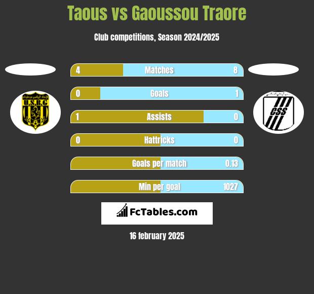 Taous vs Gaoussou Traore h2h player stats