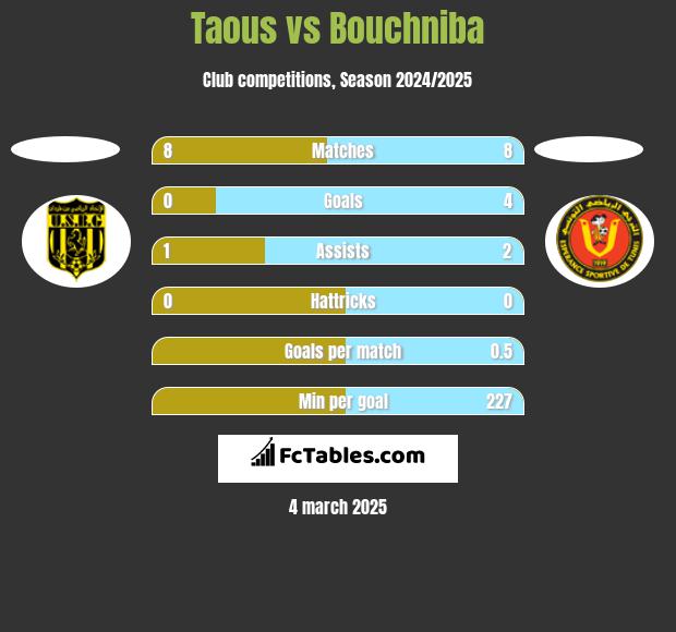 Taous vs Bouchniba h2h player stats