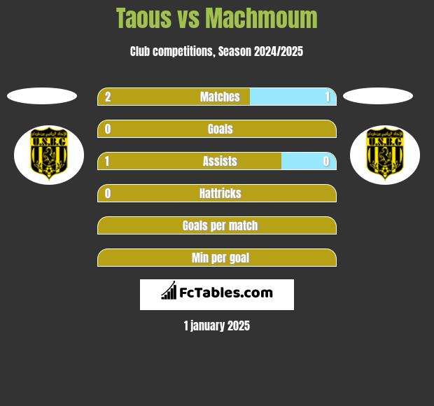 Taous vs Machmoum h2h player stats