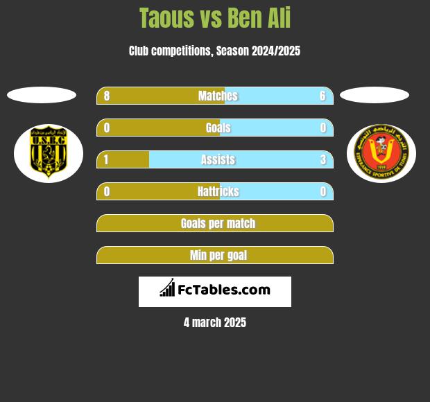 Taous vs Ben Ali h2h player stats