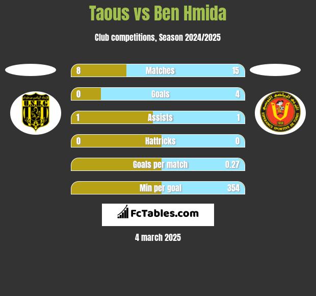 Taous vs Ben Hmida h2h player stats