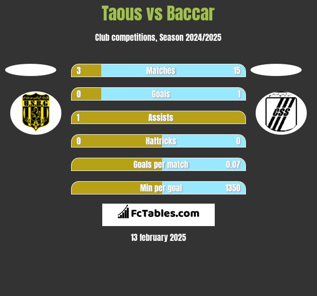 Taous vs Baccar h2h player stats