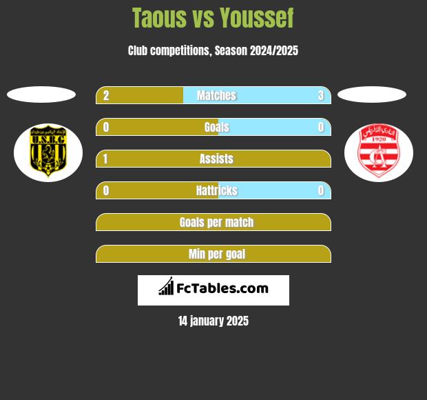 Taous vs Youssef h2h player stats