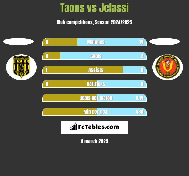 Taous vs Jelassi h2h player stats