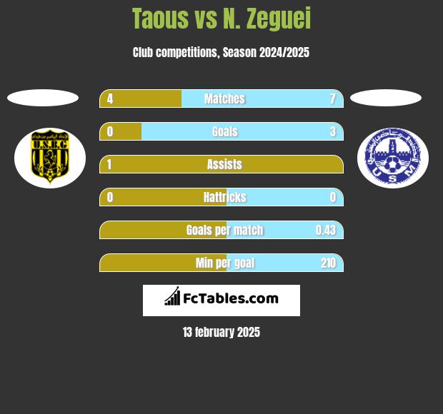 Taous vs N. Zeguei h2h player stats