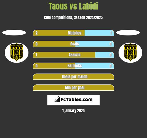 Taous vs Labidi h2h player stats