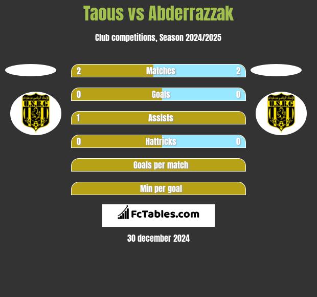 Taous vs Abderrazzak h2h player stats