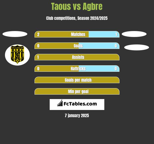 Taous vs Agbre h2h player stats